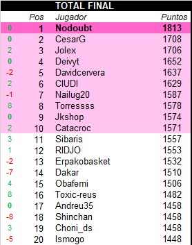grandesvueltas1's tweet photo. #Giro104🇮🇹 #Generalfinal

🏆 Y tras los puntos por generales, @Nodoubt1484 se convierte en el campeón del Giro. ¡ENHORABUENA!

Su equipo:

🎖️ @Eganbernal
🚀 @ale_vlasov
🚵 Carthy
💜 @petosagan
⚡ @Giacomonizzolo
🤹‍♂️ @vincenalban
🚵‍♂️ @NicoEdet
⚔️ @umbertomarengo
🚴‍♂️ @romainseigle https://t.co/tPJ4KpaO90