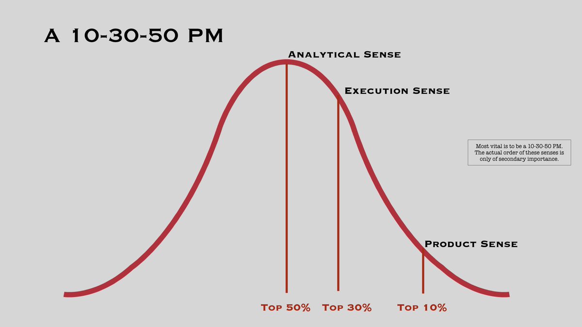 23/The 10-30-50 PMTo make a major impact with your products, accelerate your career, get the opportunity to lead other PMs & create tremendous career optionality, aim to become a 10-30-50 PM: top 10% in one of the senses, top 30% in another one, and top 50% in the third.