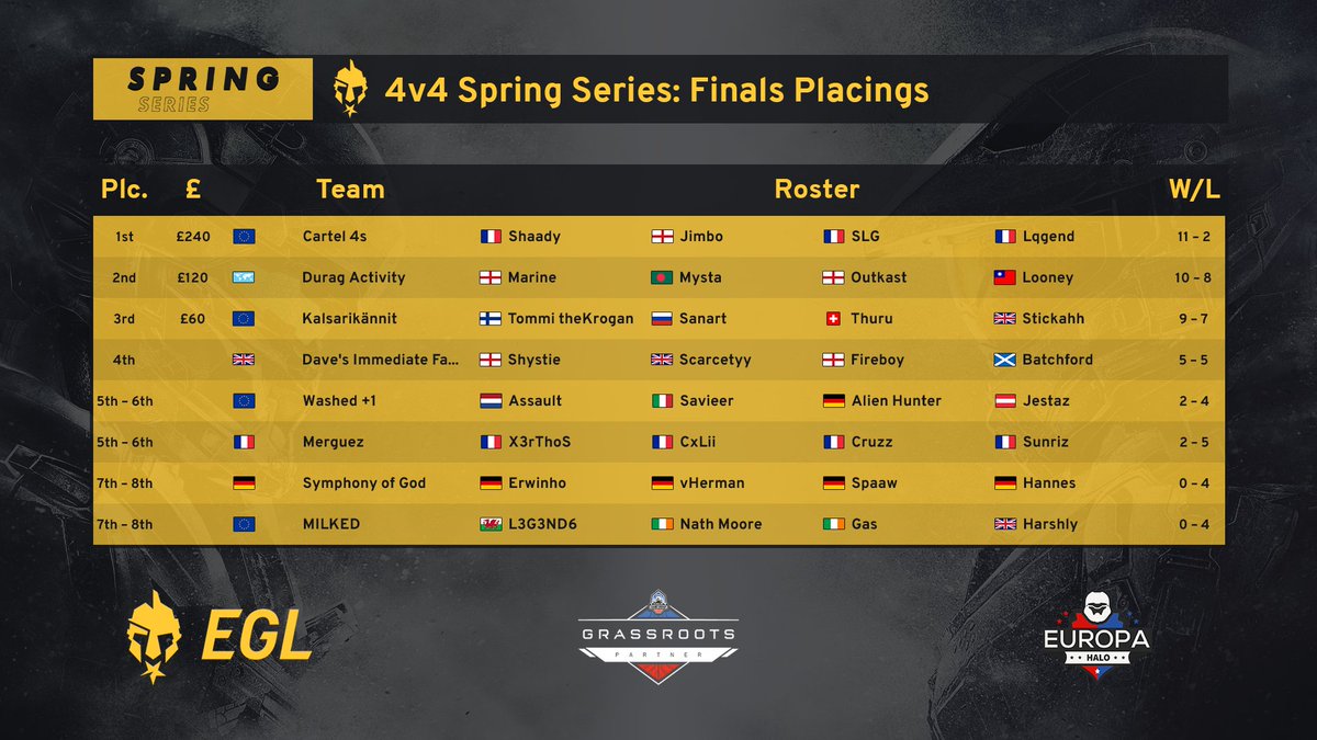 EuropaHalo's tweet photo. Cartel 4s are your 4v4 #HaloSpringSeries Finals champions! Here are the full placings and congratulations to them.
#EGLxEuropa https://t.co/FXQS4L4dCD
