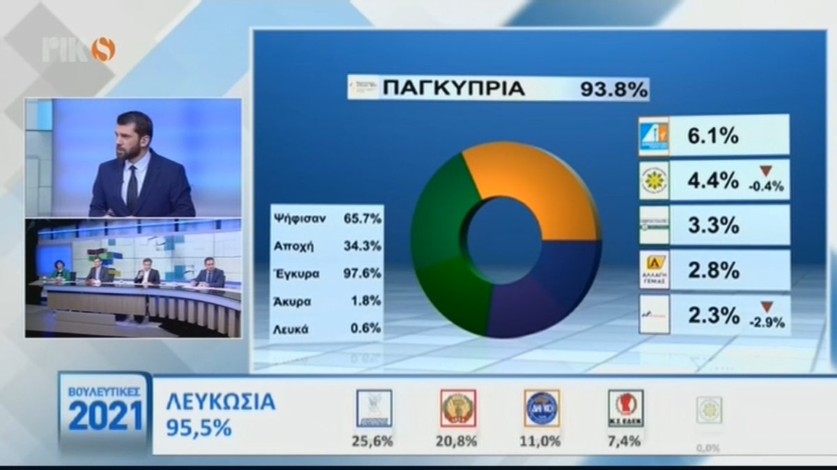 HadjigeorgiouD's tweet photo. Μπορεί κάποιος να μου εξηγήσει τι δείχνει τουτο το doughnut chart? Κανένα set τριών αριθμών εν φκαλει 100% σε τουτο το slide @cybc_com_cy https://t.co/mSVfqns3qk