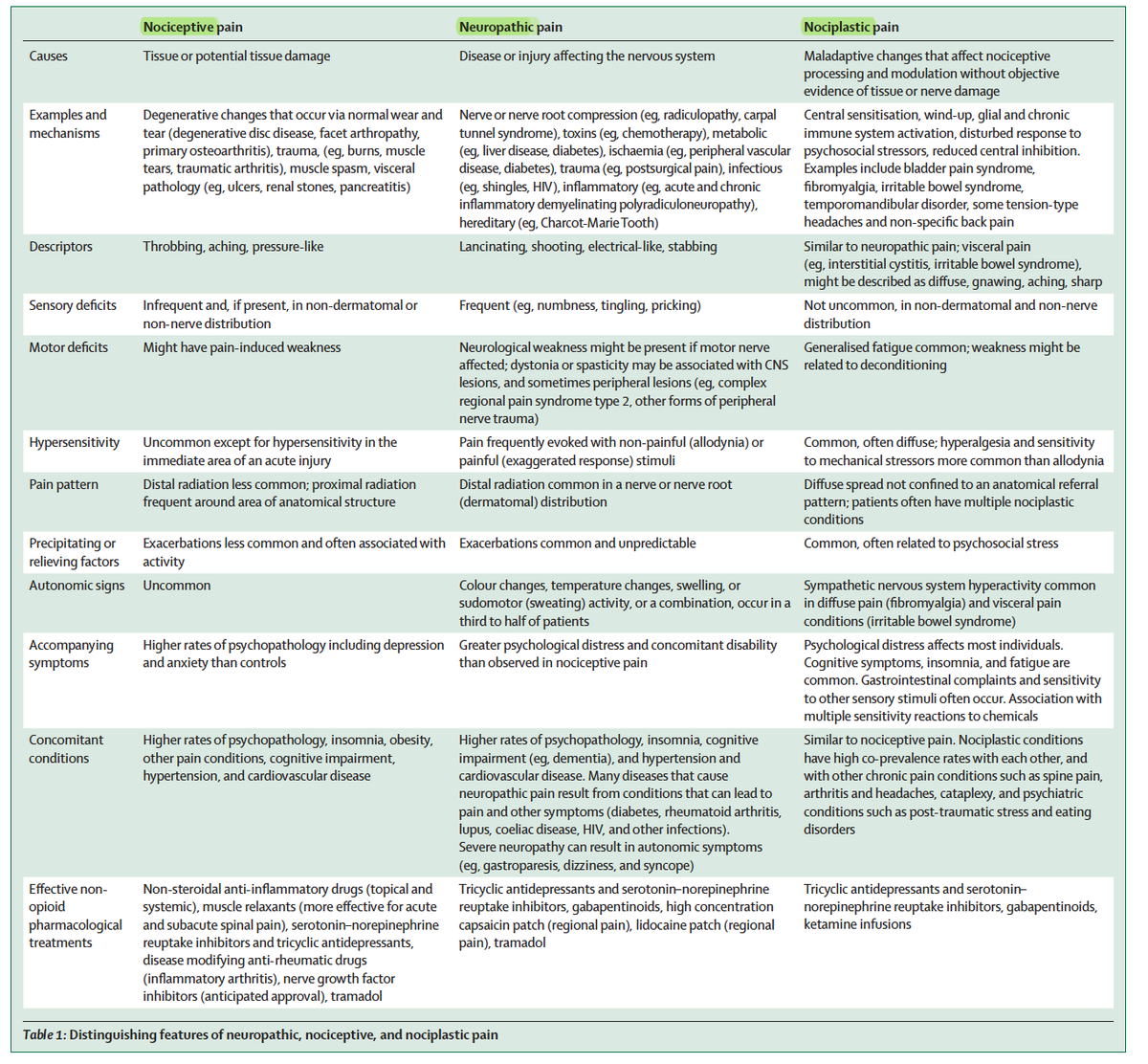 westr's tweet photo. Recommend: Chronic #pain: the series. @TheLancet 
https://t.co/lZn9pXGblg
Ed. Rethinking #chronicpain: https://t.co/OMyBMzD61E 
#NociplasticPain #NeuropathicPain #NociceptivePain
#1. Burden, #bestpractices, advances: https://t.co/KqNPtxB0Md https://t.co/dl7zGFwK1X