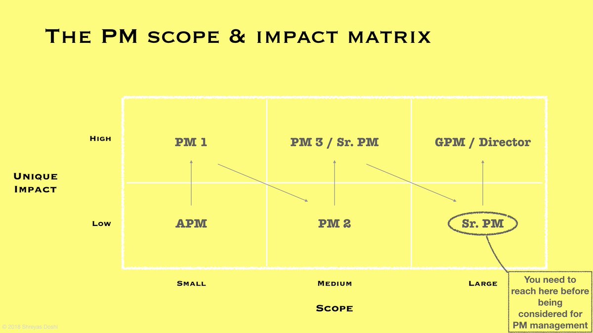 25/Scope/Impact matrix for PM career growthAt any point in your PM career, you’re managing a certain amount of product scope and you have a specific degree of unique impact.And you grow by alternately increasing your impact and your scope.For more: https://twitter.com/shreyas/status/1055718666384302081