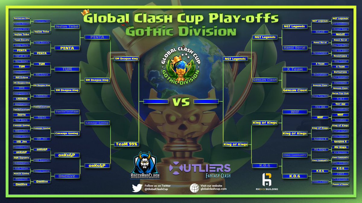 🔥Near to be Champions, which team will stand out between <a href="/ExaltMight/">Exalt Might Esports</a>, <a href="/TeaM99_CoC/">TeaM 99%</a>, <a href="/NgtLegends/">NGT Legends</a> or @shingekiCOC?

⚔️The action will start the next week!

👉Join us on Discord:
discord.gg/jvYQfaH

#GCCOP #ClashEsports