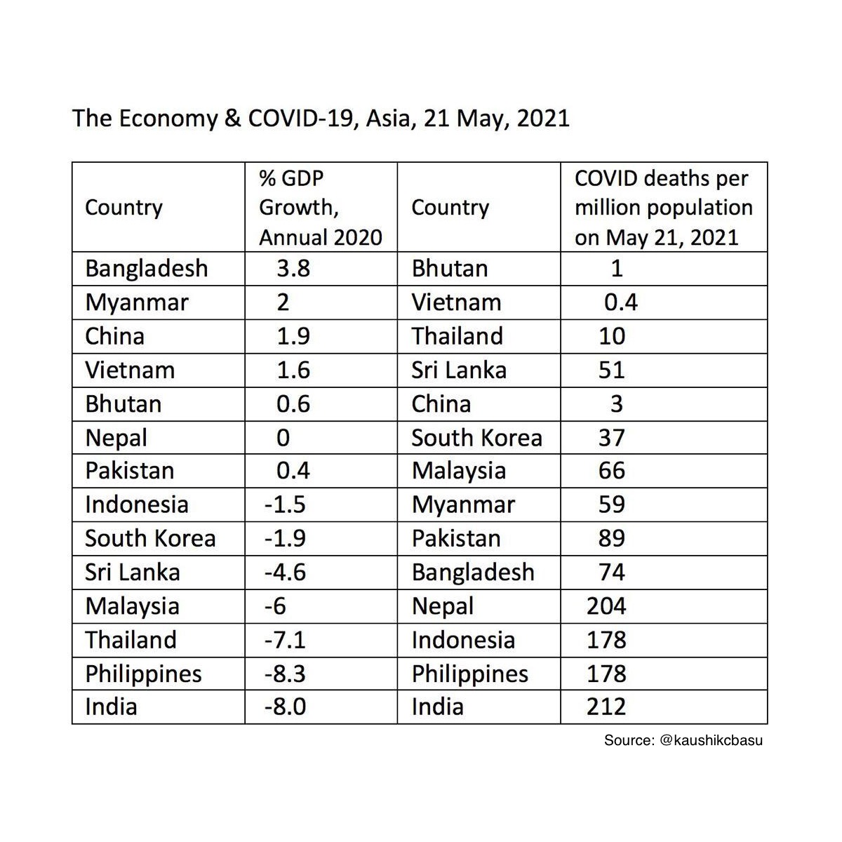 shahidsait89's tweet photo. No Vaccines
Lowest GDP
Highest Covid deaths...

GOI’s response?
#saveindiafrommodi 
#savelakshwadeep 
#ResignModi 
#Resign_Pm_Modi 
#BlackDay 
#BlackDayForIndia https://t.co/qQKnxZg322