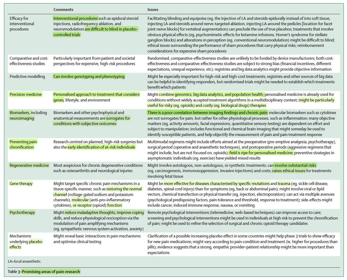 Recommend: Chronic #pain: the series. <a href="/TheLancet/">The Lancet</a> 
thelancet.com/series/chronic…
Ed. Rethinking #chronicpain: thelancet.com/journals/lance… 
#NociplasticPain #NeuropathicPain #NociceptivePain
#1. Burden, #bestpractices, advances: thelancet.com/journals/lance…