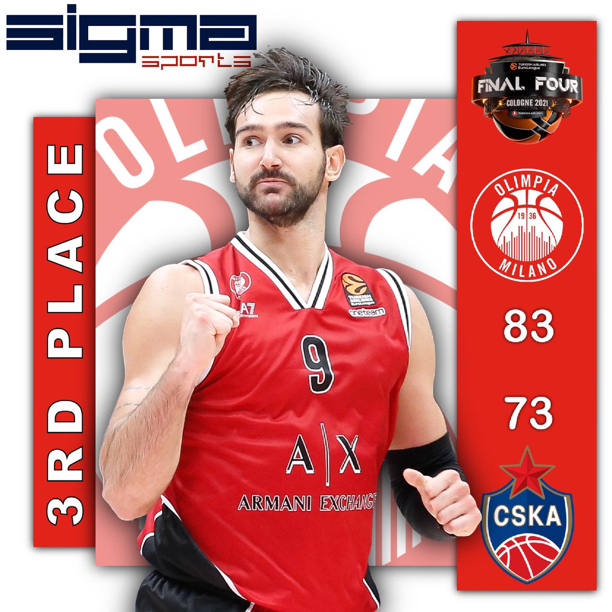 Sigma_Sports's tweet photo. The @EuroLeague season ends with a bronze medal for @OlimpiaMI1936 ๐ฅ๐ฎ๐น
For @morasca9 11pts, 3reb and 1ast today vs. @cskabasket ๐ช๐ป
#SigmaSports #DreamBIG #Morasca #ZeroPascolate #Insieme #Olimpia #Milano #Euroleague #F4Glory https://t.co/xKAXZa8Jda