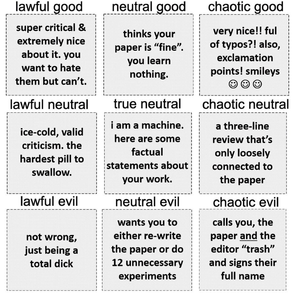 OpenAcademics's tweet photo. Types of reviewers #AcademicTwitter 

(image via r/Professors on Reddit) https://t.co/HoKmodtROd