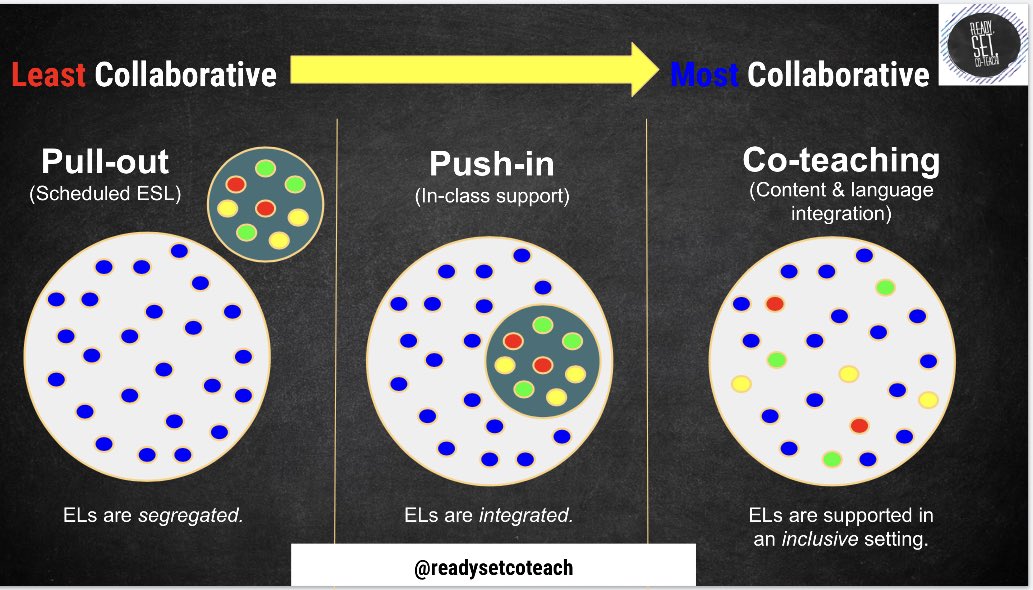 A follow-up to our push-in vs #coteaching post. Which model is best? You already know our opinion 😉