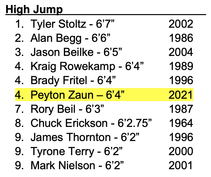 VC Track&Field (@vctrack_field) on Twitter photo ⭐️RECORD BREAKER 5-28-21⭐️
Peyton Zaun’s 6'4" high jump at the State Class A meet moves him up to a tie for 4th highest jump in school history.
<a href="/HiLiners/">Hi-Liner Activities</a> <a href="/HiLinerBooster/">VC Hi-Liner Boosters</a> ⭐️RECORD BREAKER 5-28-21⭐️
Peyton Zaun’s 6'4" high jump at the State Class A meet moves him up to a tie for 4th highest jump in school history.
<a href="/HiLiners/">Hi-Liner Activities</a> <a href="/HiLinerBooster/">VC Hi-Liner Boosters</a>