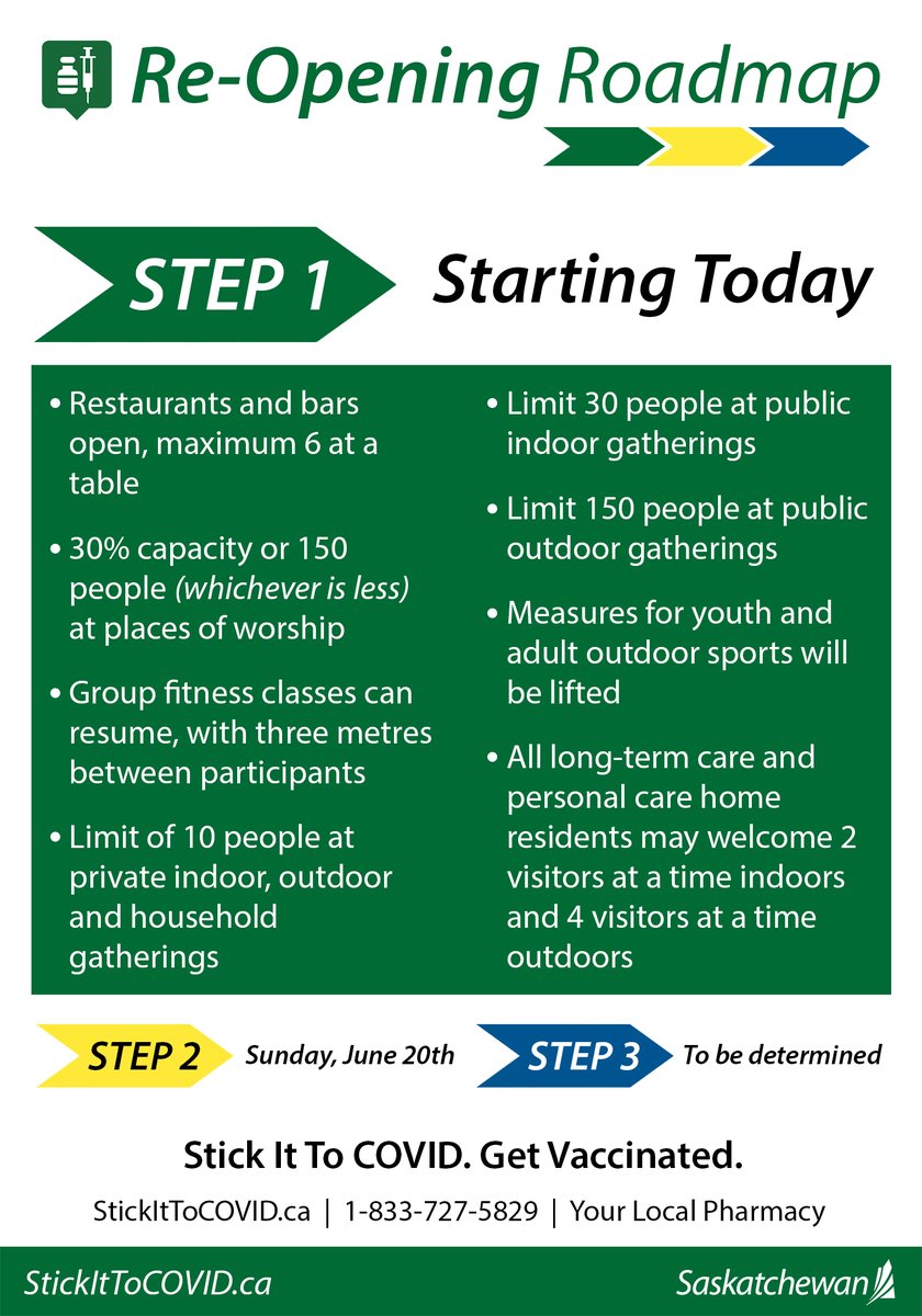 PremierScottMoe's tweet photo. Today, we officially begin Step 1 of our Re-Opening Roadmap. This is because of you, Saskatchewan. You have done your part by getting vaccinated and helping to control the spread of COVID-19. [1/3] https://t.co/Iug1xO9H15