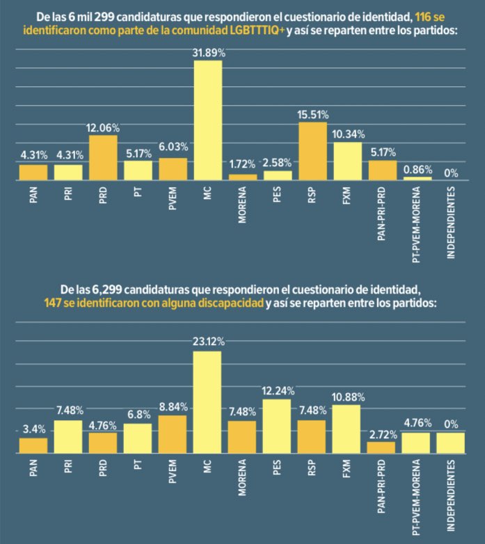 Patricia Mercado (@pat_mercadoc) on Twitter photo Las poblaciones que han sido excluidas de los espacios de toma de decisiones tienen que estar ahí y defender sus causas.
En estas elecciones, <a href="/MovCiudadanoCMX/">Movimiento Ciudadano Ciudad de México</a> es la fuerza política con más candidaturas para personas con discapacidad y #LGBTIQ. Por mucho.
Gráfico: <a href="/Excelsior/">Excélsior</a> Las poblaciones que han sido excluidas de los espacios de toma de decisiones tienen que estar ahí y defender sus causas.
En estas elecciones, <a href="/MovCiudadanoCMX/">Movimiento Ciudadano Ciudad de México</a> es la fuerza política con más candidaturas para personas con discapacidad y #LGBTIQ. Por mucho.
Gráfico: <a href="/Excelsior/">Excélsior</a>