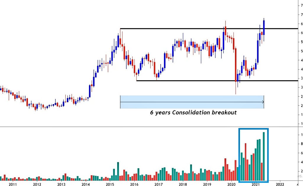 rohanshah619's tweet photo. BIG BREAKOUT !!!

Multi Year consolidation breakout with supportive volumes &amp; momentum. 

Read more here.
https://t.co/dsRJEAd7FQ 

#Nifty #StocksToWatch #stockmarkets #trading #investing #technical #chart https://t.co/khEl2FHuhp