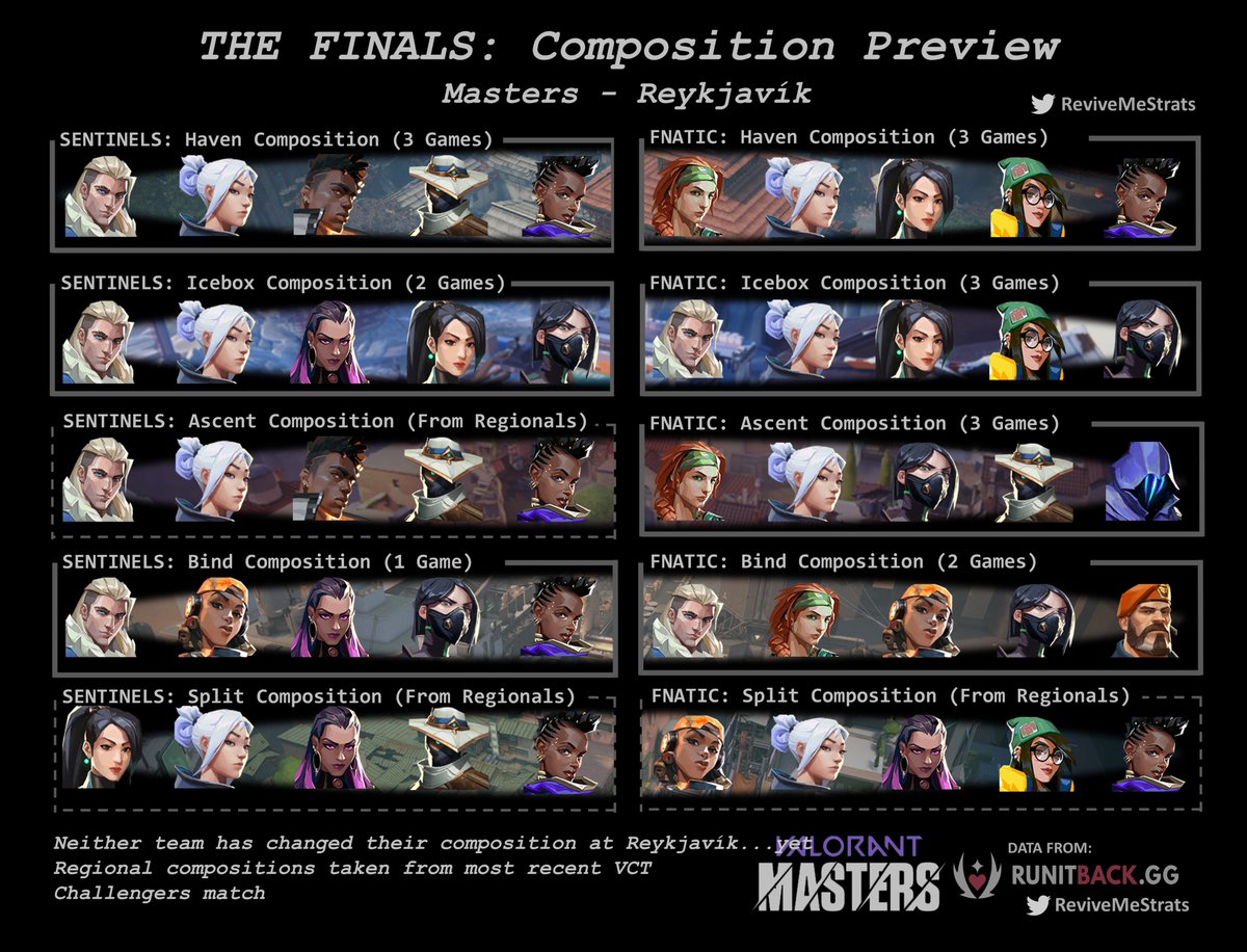 Expected compositions for the #VALORANTMasters final! 🎉Data from @runitback_gg