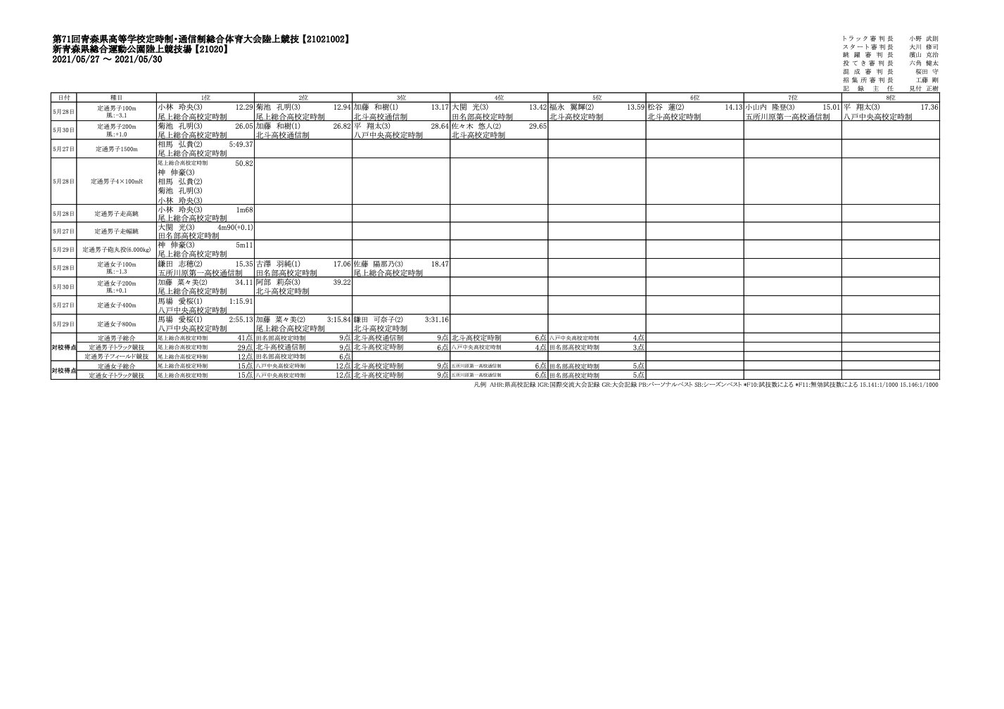 青森陸上競技協会 21県高校総体兼定通総体4日間の全日程が終了しました 参加した選手の皆さん お疲れ様でした そしてこの大会は高校リモート大会の対象大会です 是非自分のランキングを確認してみては 記録部より