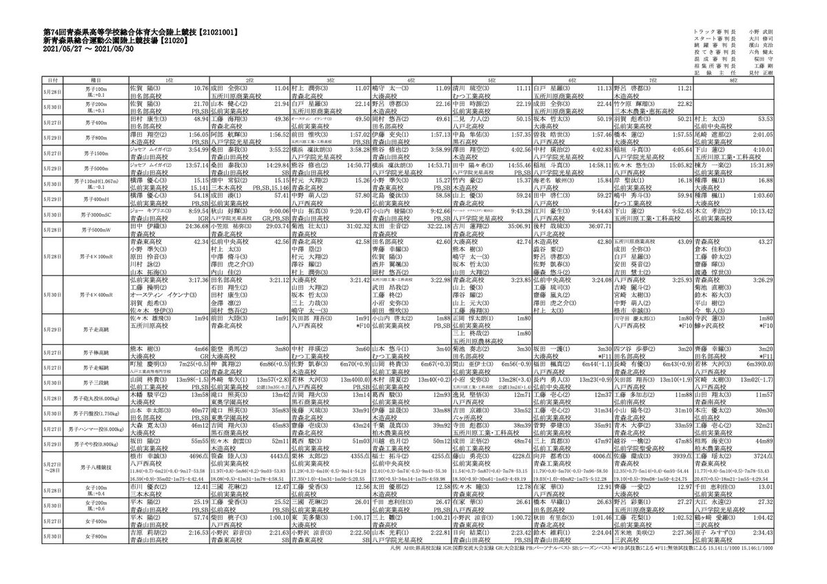 青森陸上競技協会 21県高校総体兼定通総体4日間の全日程が終了しました 参加した選手の皆さん お疲れ様でした そしてこの大会は高校リモート大会の対象大会です 是非自分のランキングを確認してみては 記録部より T Co Ttmcauntyw