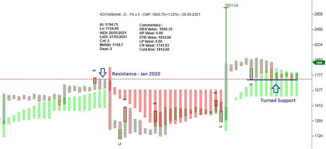 investparampara's tweet photo. #KOTAKBANK #stocktobuy #BanksPrivateSector
#TTB #BearTrap #weakBO #ResistanceTurnedSupport #RearPattern #GreenCloud
Entry: 1813 | SL: 1690 | TG: 2430 - 2950
@rajran06 @srvithal388 @thepnfway
*Stocks for Educational purpose only. https://t.co/gqVnoTH35Y
