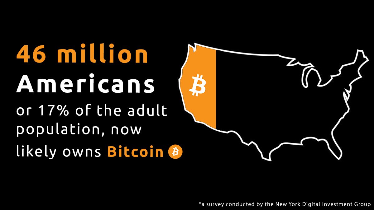 DocumentingBTC's tweet photo. 46 million Americans now own #Bitcoin https://t.co/h3DTBkc8PJ