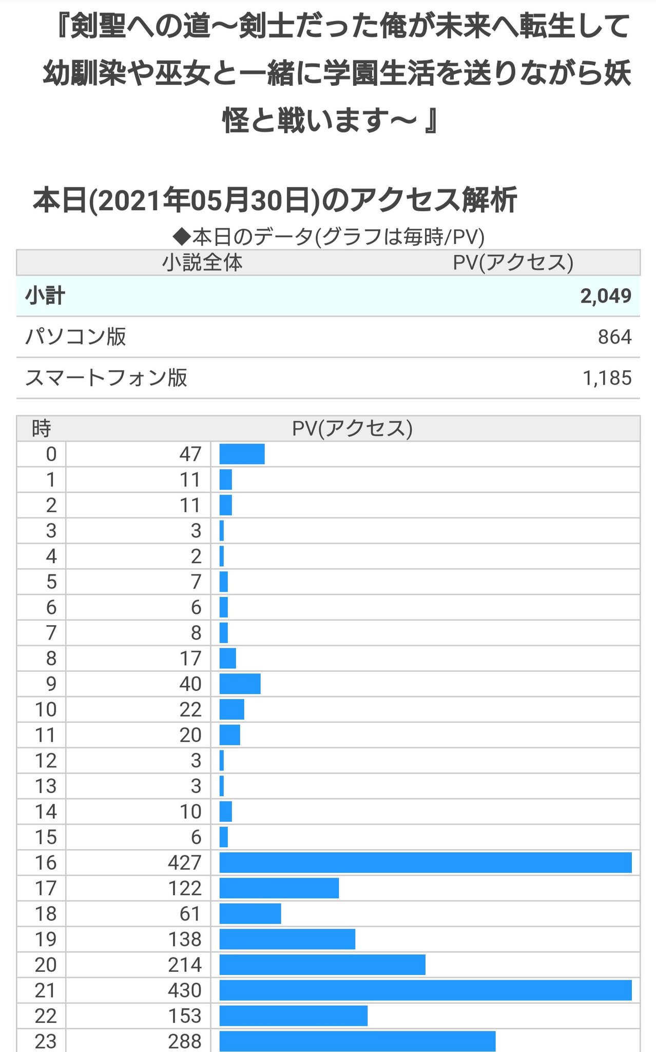 騰成 プロット制作中 完結の余波は確実に来ている Pv00達成しましたぜ 剣聖への道 剣士だった俺が未来へ転生して幼馴染みや巫女と一緒に学園生活を送りながら妖怪と戦います T Co Amyga6idmn 小説家になろう ローファンタジー 刀