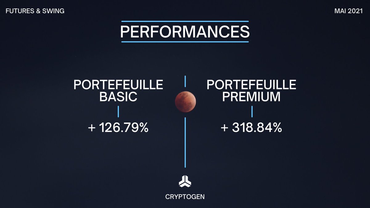 CryptoGenPro's tweet image. Performances - Mai 2021 
Futures &amp;amp; Swing

Notes :
- Leviers compris entre x5 et x10
- 10% du portefeuille par trade
- Risque (avec levier) par trade compris entre 3% et 5% du portefeuille
- R/RR minimum de 1:2