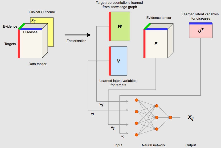dhimmel's tweet image. Researchers at @AstraZeneca&apos;s Data Sciences &amp;amp; Quantitative Biology Unit combine #Hetionet, #Pharmaprojects, and @OpenTargets to predict disease-target relationships. Excited to give this a deeper read! arxiv.org/abs/2105.10578