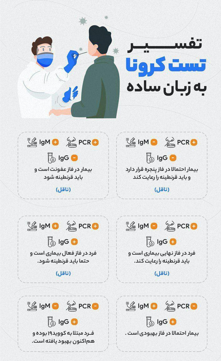 _FGhanbari's tweet photo. تفسیر تست کرونا به زبان ساده https://t.co/Ma61dwBZBc