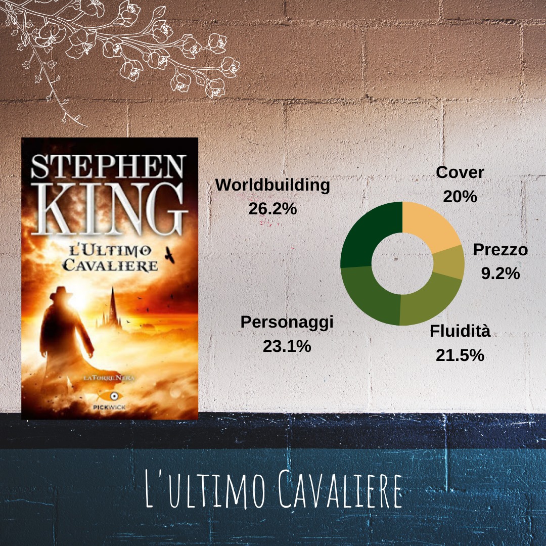 La torre nera. L'ultimo cavaliere di Stephen King
Recensione: redkedi.it/2017/10/lultim…
<a href="/StephenKing/">Stephen King</a> <a href="/Sperling_Kupfer/">Sperling & Kupfer</a>