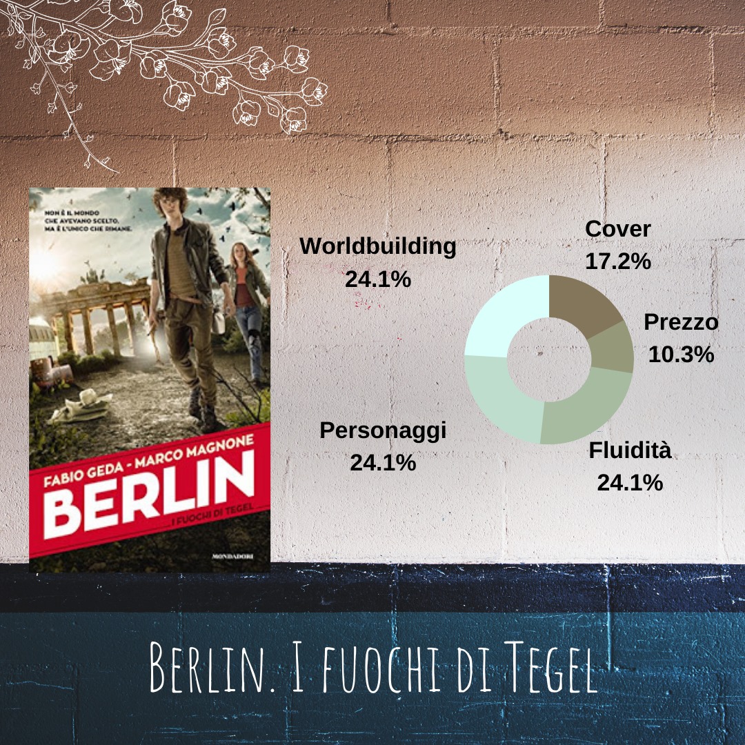 Berlin. I fuochi di Tegel di Marco Magnone e Fabio Geda
Recensione: redkedi.it/2017/10/berlin…
@Librimondadori <a href="/marcomagnone/">Marco Magnone</a> @fabiogeda