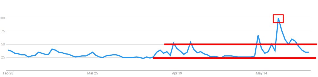 open4profit's tweet photo. #BTC past 90 days Google Trend stats already peaked at 100, now at 35. support is at 25, if broken down 25, BTC always bounced back at10. &amp; if it breaks above 50 on Google Trend, things will be back in bullish zone. 
This has always been accurate in understanding ppls sentiments. https://t.co/EzM3r4Xlhv