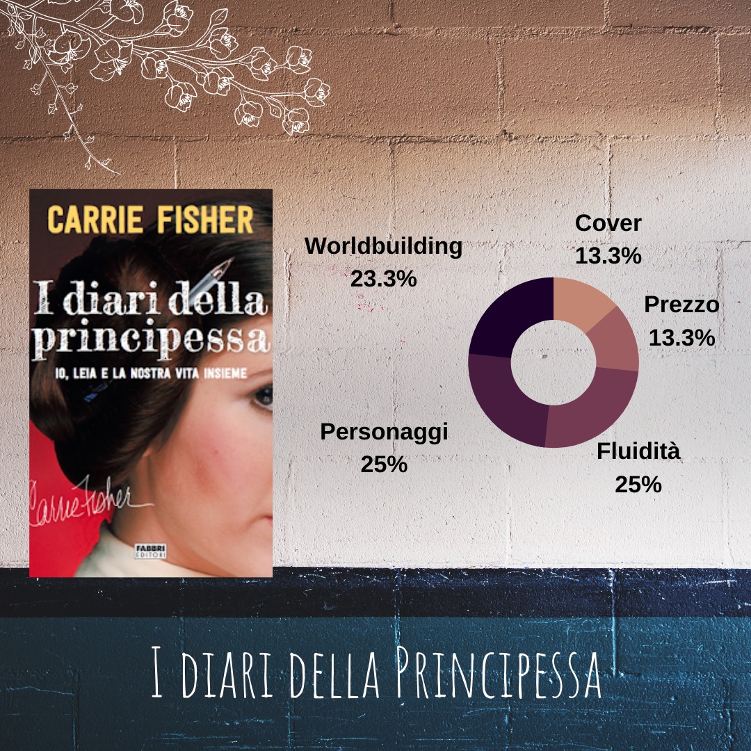 I diari della principessa. Io, Leia e la nostra vita insieme di Carrie fisher
Recensione: redkedi.it/2017/10/i-diar…
<a href="/FabbriEditori/">Fabbri Editori</a> <a href="/carriefisherr/">Maddy Fisher</a> <a href="/AnyTink1/">LoveCarriefisher❤</a> <a href="/CarrieFisher2/">Miss Fisher</a> <a href="/CarrieFischer21/">Carrie Penner</a>