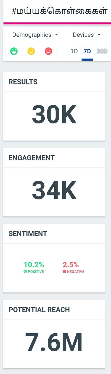 sid_kamal's tweet photo. 💥 30,000+ Tweets 💥👏
💥 7.6 Million - Potential Reach 
💥 Trending in INDIA @ 36th Spot

Great job @MaiamITOfficial 💥❤️👏

#மய்யக்கொள்கைகள் @maiamofficial @ikamalhaasan https://t.co/hBGgxRPP4D