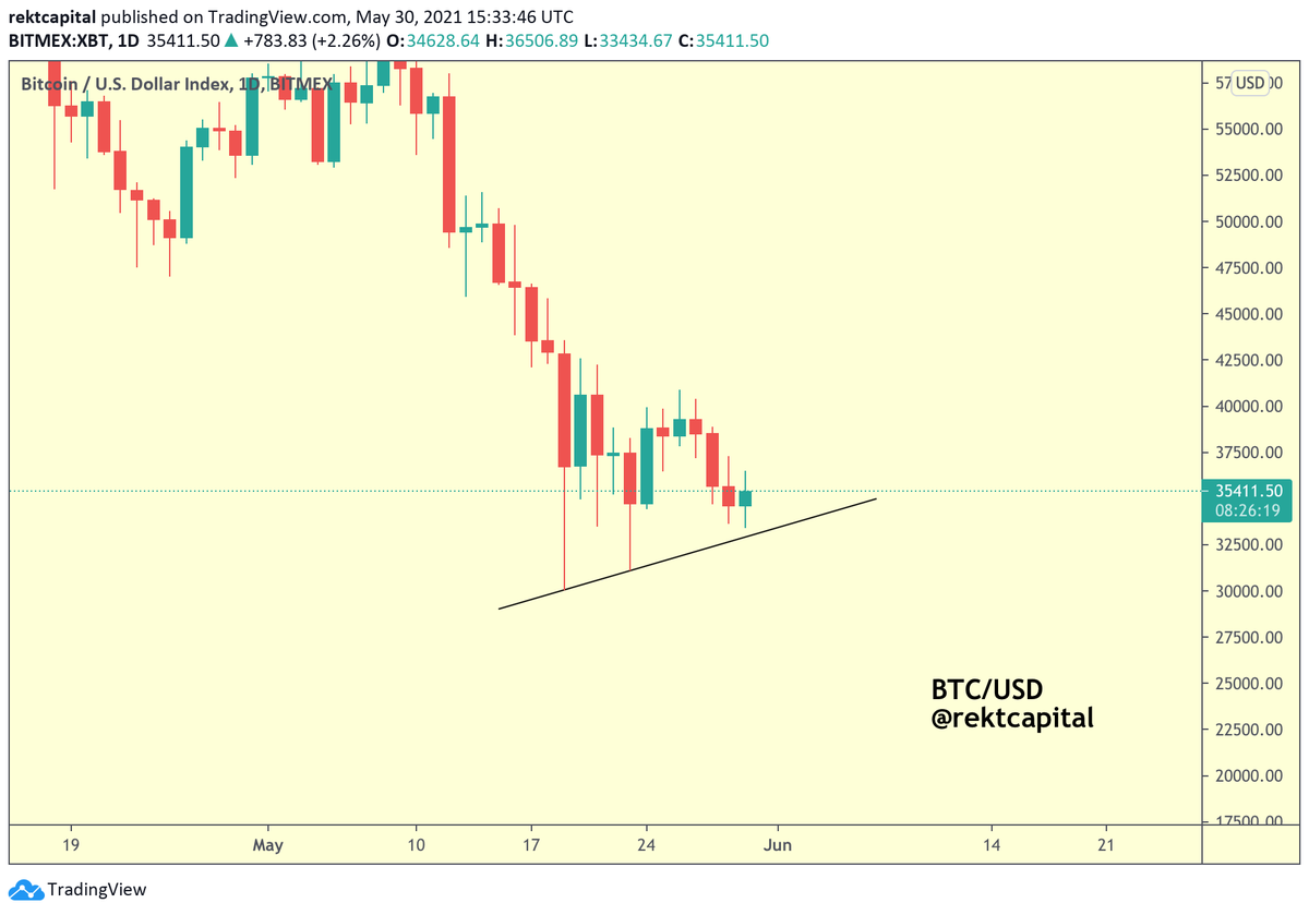 rektcapital's tweet photo. #BTC continues to maintain its series of Higher Lows on the Daily timeframe

$BTC #Crypto #Bitcoin https://t.co/6bgRAf0bzY