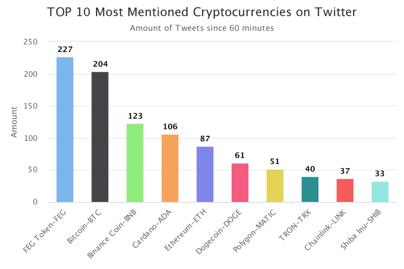 Emma_CaliCrypto's tweet photo. @Bitboy_Crypto $FEG https://t.co/1dAw5yQUWV 

Top 10 Mentions on Twitter in the last hour
$FEG $BTC $BNB $ADA $ETH $DOGE $MATIC $TRX $LINK $SHIB https://t.co/f4uKXDIuIz