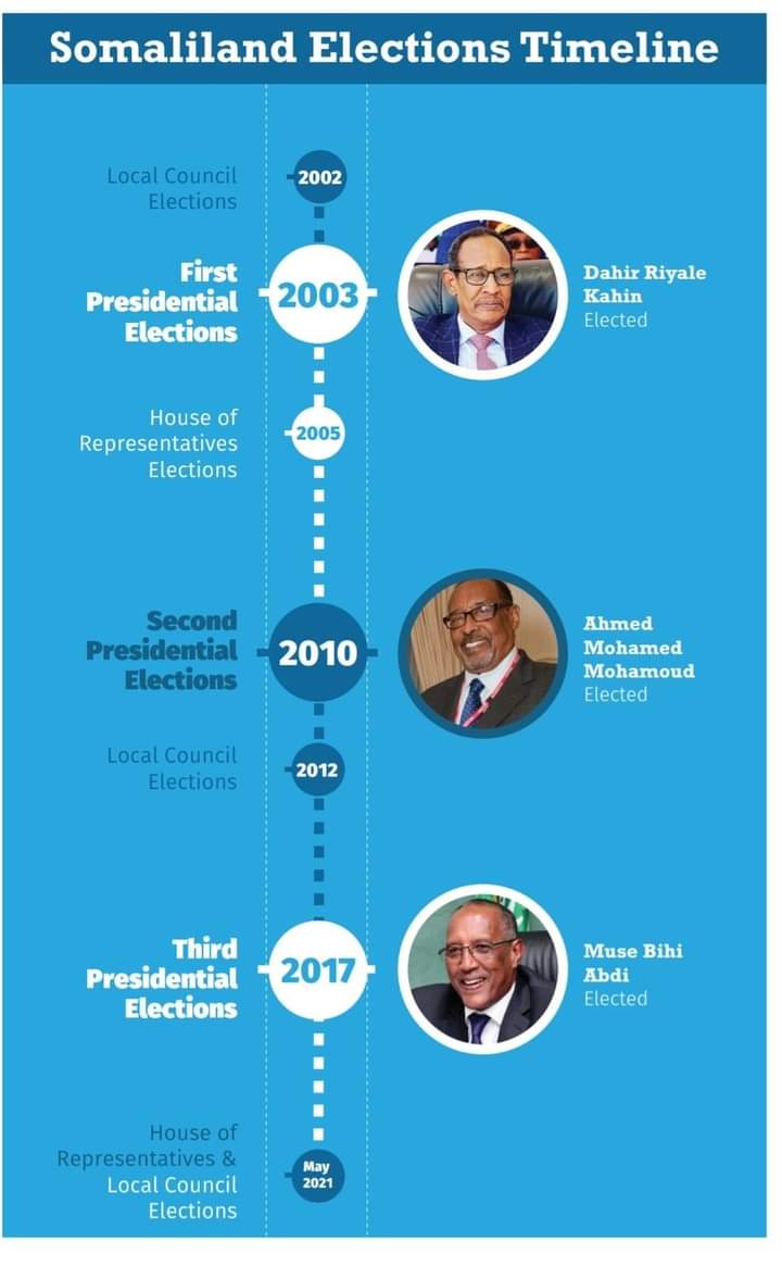 MohamedAbdiriz5's tweet photo. Tomorrow  is another Historic day for the people's  Republic of #Somaliland  The first President of the Republic of Somaliland  to hold both the House of Representatives and local elections 

H.E Muse Bihi Abdi 
@musebiihi
@MadaxtooyadaJSL 
#Somalilandelections2021  #31may2021 https://t.co/uOA23PZ2oj