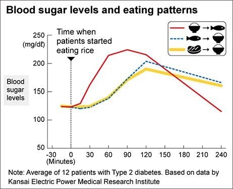 Los #carbohidratos se absorben más lentamente si se los ingiere después de #proteinas.