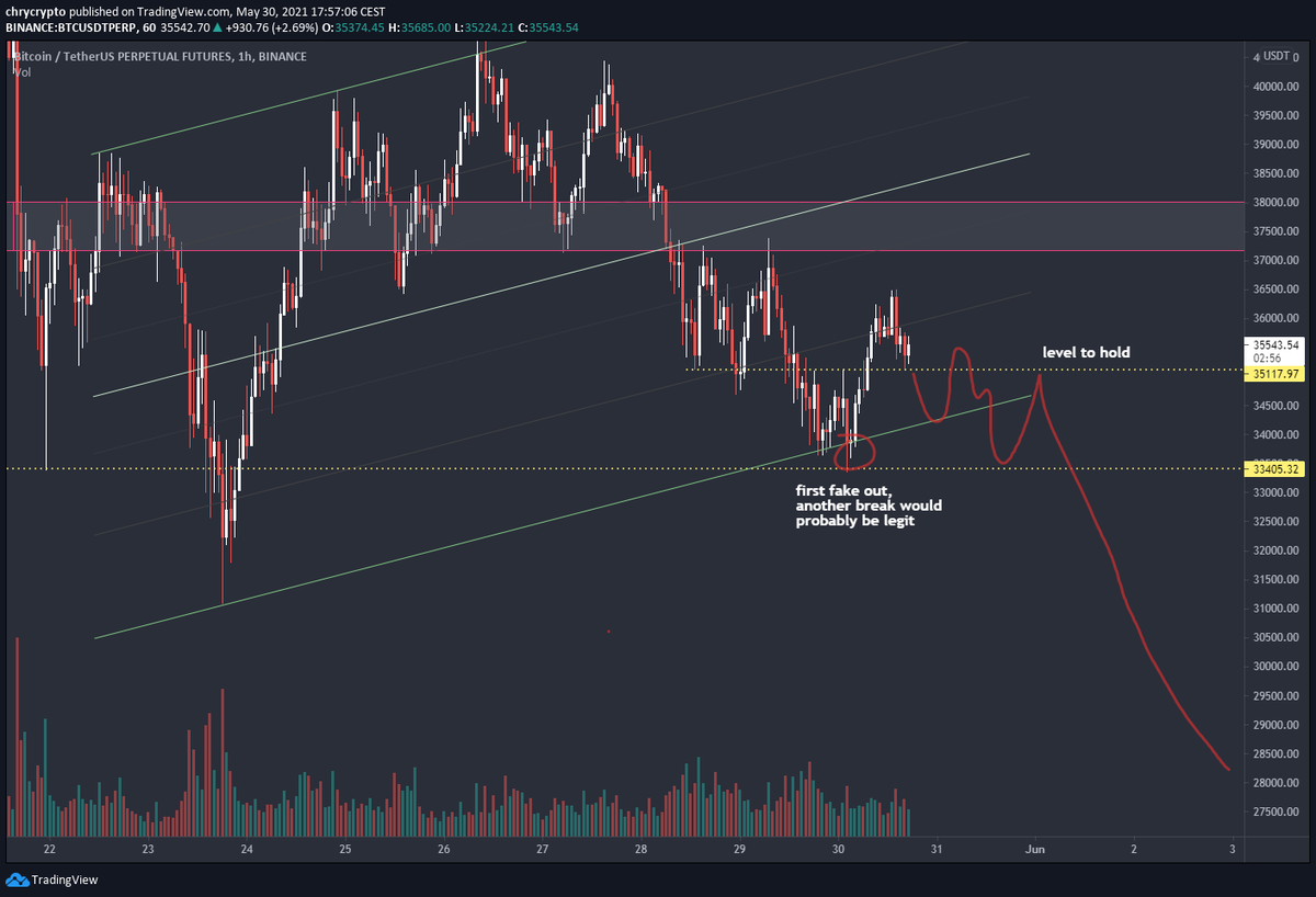 chrycrypto's tweet photo. Not posting much lately but still active in my trading.
Little $btc update on small time frame. Price must bounce soon or it's in trouble https://t.co/W14KLAmNpP