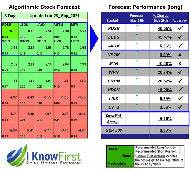 i_Know_First's tweet photo. Stocks Under 10 Based on Algo Trading: Returns up to 45.47% in 3 Days https://t.co/j0Q1KbC5Vk
#CRON #HDSN #JAGX #LEDS #LIVX #LYTS #PDSB #WRN #stocksunder10 #under10 #algotrading #AI #stockalgorithm #stockpredictions #marketforecast #stockstobuy #wallstreet #investments #NYSE https://t.co/Gv208Tp6QU