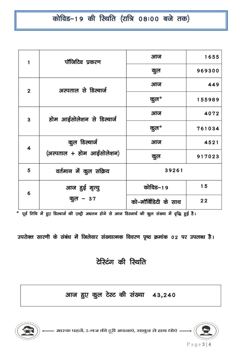 HealthCgGov's tweet photo. आज 1,655 नए कोरोना पॉजिटिव मरीज़ों की पहचान हुई व 4,521 मरीज़ स्वस्थ होने के उपरांत डिस्चार्ज/रिकवर्ड हुए। 
#ChhattisgarhFightsCorona
@TS_SinghDeo @ChhattisgarhCMO @VinodSevanLal https://t.co/sitDKUXg6e