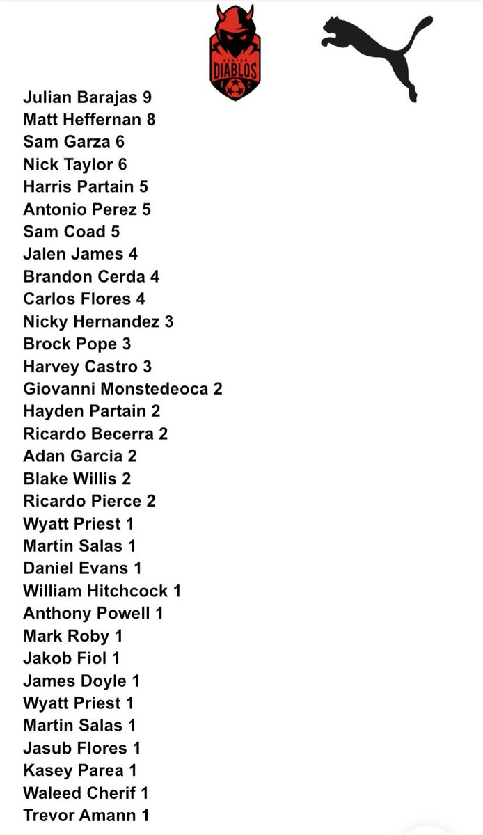 Made a list of the all time leading goal scorers from <a href="/DentonDiablos/">Denton Diablos FC⭐️</a> (Diablos &amp; Estudiantes goals). Congrats to <a href="/jb_1520/">Julian</a> for making his way to the top! He is currently the leading goal scorer for the Denton Diablos organization. Congrats to all of these Diablos. <a href="/DentonHarbinger/">Denton Harbingers⭐</a>