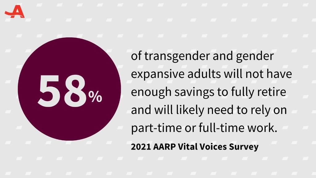 A lack of #retirement savings is a harsh reality for many #transgender and gender expansive adults. To make ends meet, 58% of these adults will likely need to rely on part-time or full-time work in their older years. Learn more in our #VitalVoices survey: spr.ly/6018yGess