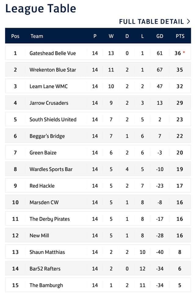 RedHackleFC's tweet image. Red Hackle end this mad season in 9th place disappointing but we will be looking to build next year and be back stronger challenging and defending our cups. #UTH

Top Goalscorer:
Adam Brown (9) ⚽️

Most star men:
Ryan Docherty (5) ⭐️