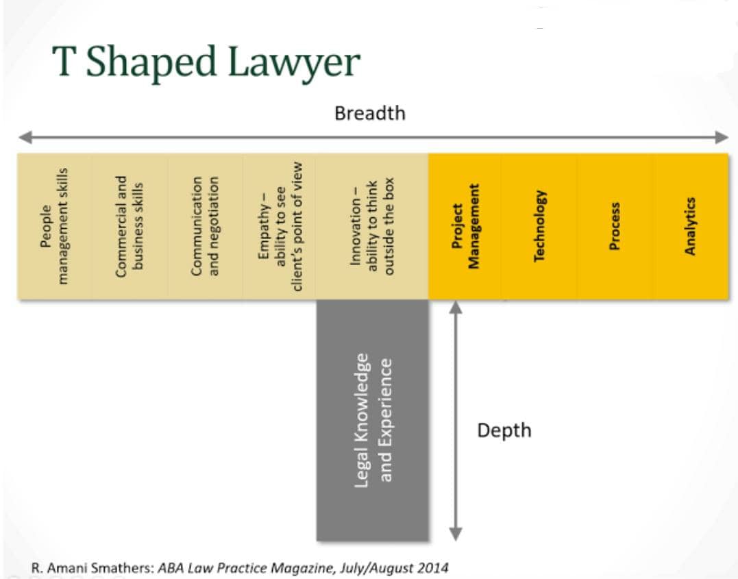 bihoogo's tweet photo. It is the season of celebrating new entrants into the legal profession. We have had Enrollments, Uni Graduations &amp; Bar Course grad is loading. 
But all these cover the DEPTH of what practice needs and we must acquire the BREADTH. What are you doing to become a T-Shaped Lawyer?😎 https://t.co/zRXZYyyrAj
