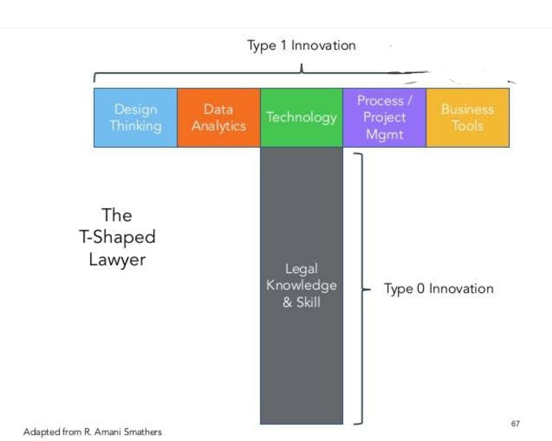 bihoogo's tweet photo. It is the season of celebrating new entrants into the legal profession. We have had Enrollments, Uni Graduations &amp; Bar Course grad is loading. 
But all these cover the DEPTH of what practice needs and we must acquire the BREADTH. What are you doing to become a T-Shaped Lawyer?😎 https://t.co/zRXZYyyrAj