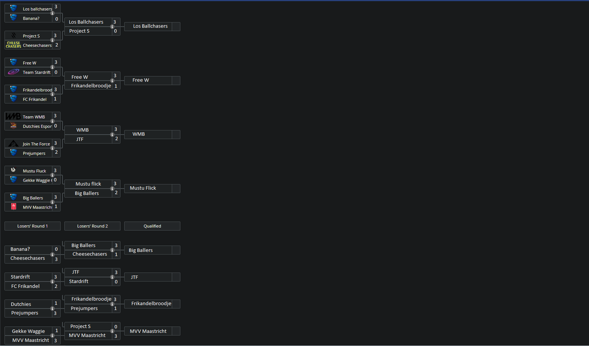 We made a prediction for the <a href="/RocketBenelux/">Rocket Benelux</a> Summer Showdown Closed Bracket with <a href="/bramdeswaggerd/">Bram.</a> <a href="/kjexgaming/">Kjex.</a> and @GF_DreamerEU