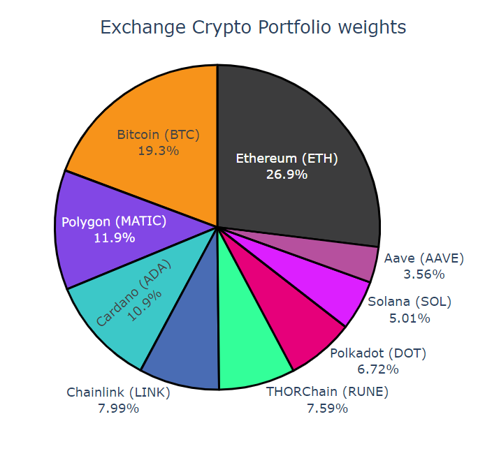 Real Vision Bot S Tweet The Latest Realvision Crypto And Macro Portfolio Allocations Are On The Website Btc Exposure Increased Matic Is Making An Entry The Bot Follows The Survey His Ai