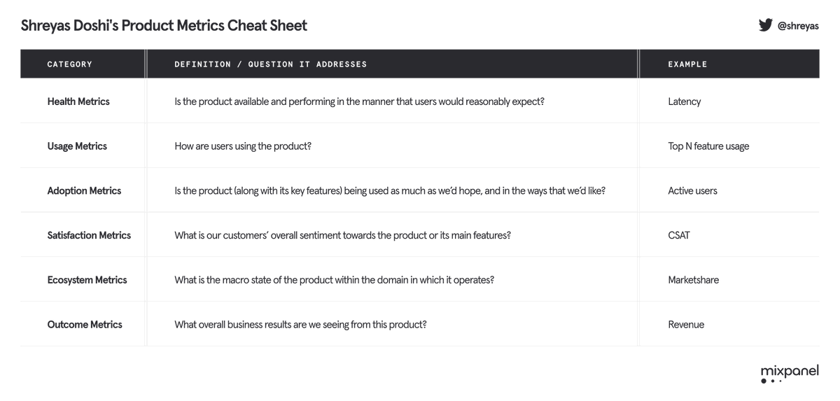 3/Product metrics categoriesWhen conceiving product metrics, consider these categories & pick the right metrics across them:1. Health metrics2. Usage metrics3. Adoption metrics4. Satisfaction metrics5. Ecosystem metrics6. Outcome metricsMore: https://twitter.com/shreyas/status/1304628719374544896