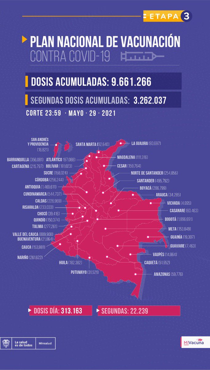 Fruizgomez's tweet image. A pesar de bloqueos y amedrentamientos ayer 29 de mayo vacunamos 313.163 colombianos. Agradezco a @MinSaludCol, @UNGRD, gobernadores, alcaldes, secretarias de salud, EPS, IPS, Sanidades y operadores por el gran esfuerzo. Vamos a mantener esa senda de efectividad. @infopresidencia