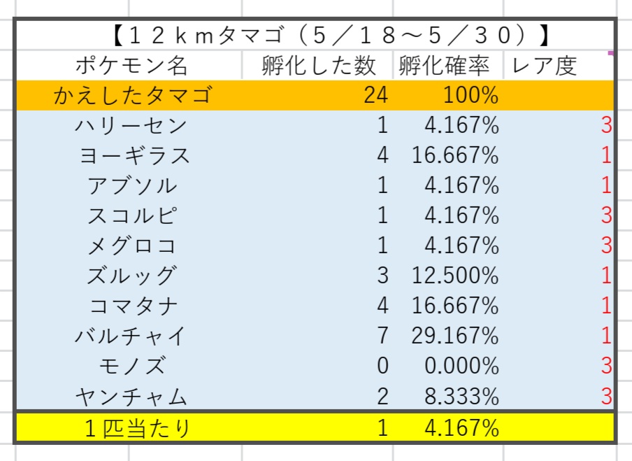かっちゃん ８ ８gofest横浜 昨日ポケモンｇｏでタマゴから孵化したポケモン一覧です ７ｋｍタマゴは ルリリ ２ １２ｋｍタマゴは コマタナ ２ 偏りすぎない そしてコマタナが順調にレア度１並に孵化している ポケモンgo T Co