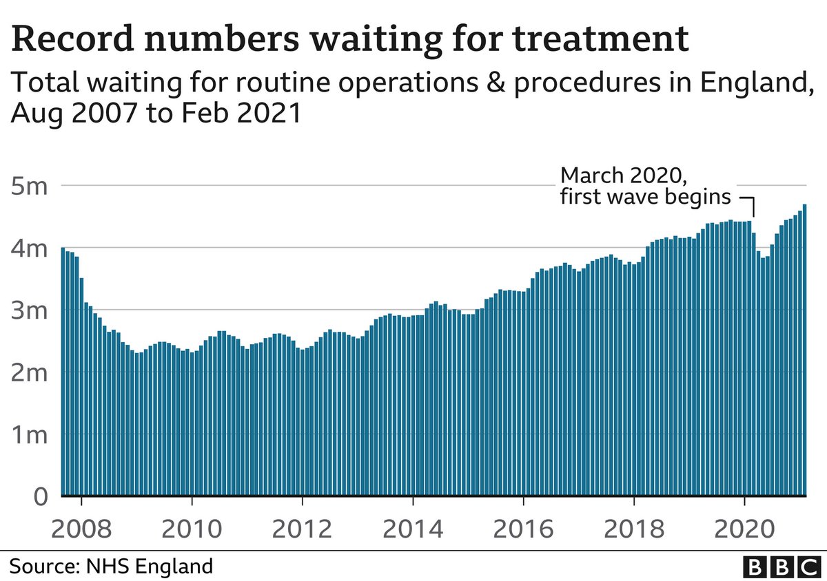 BallerioLeo's tweet photo. NHS waiting list approaching 5 million. Ah but it's to be expected with Covid, no? Well no, not really. Labour restored NHS funding to the OECD average, waiting times halved. The Tories took over in 2010, and the data speaks for itself. https://t.co/hIdEGgG4i9
