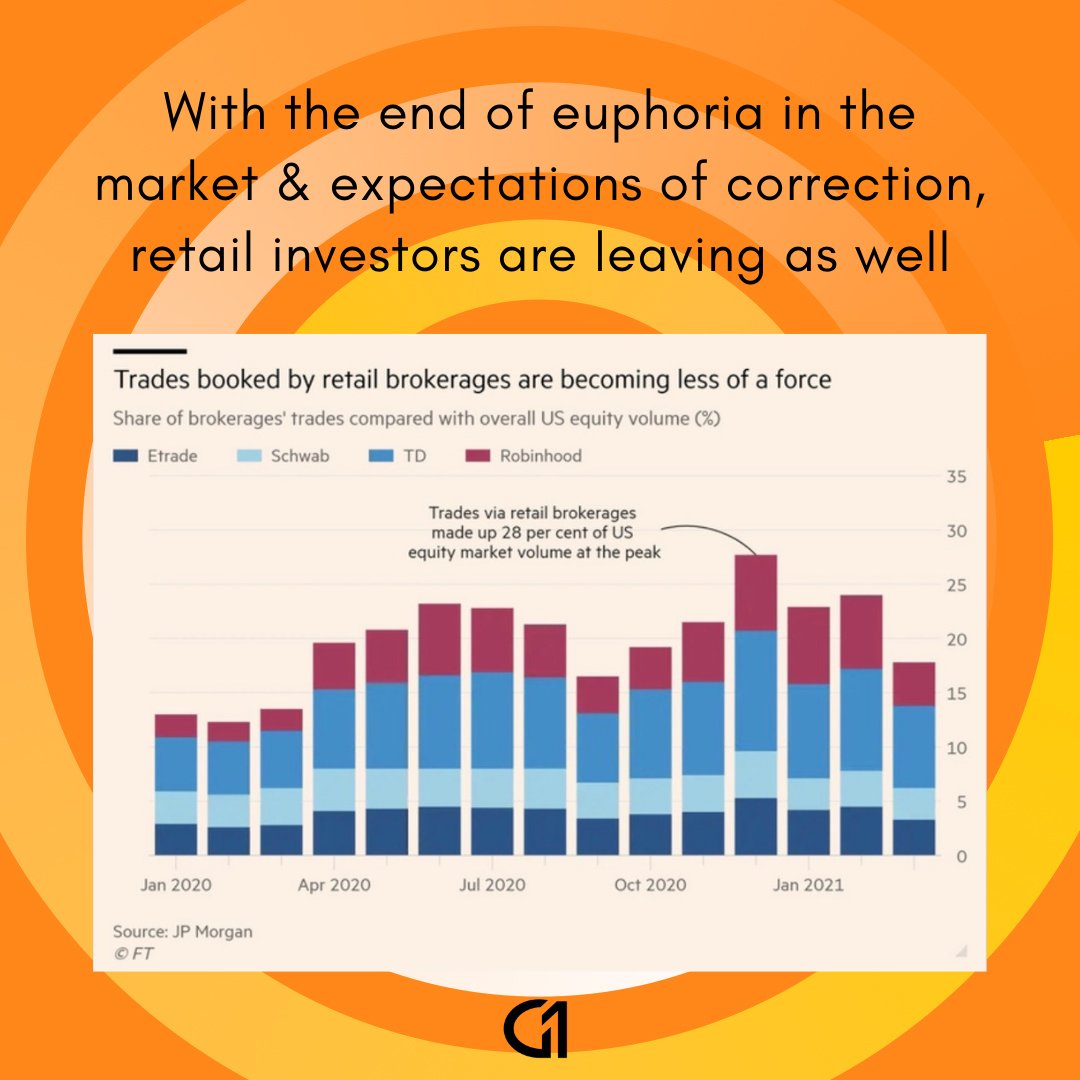G1graphs's tweet photo. With the end of euphoria in the market and expectations of correction, retail investors are leaving as well
#stocks #investing #etrade #schwab #trading #USstocks #stockexchange #market #US #EU #investor #trader #chart #visualdata #graphicone https://t.co/zyl7WU4tBc