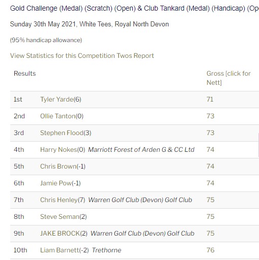 RNDGolfclub's tweet photo. A clean sweep by Tyler Yarde (6) of the scratch & nett with a gross 71 in glorious sunshine but a stiff breeze for most of the day. Another #HonoursBoard winner today! #PlasticFreeRND #Fix2promise #linksgolf #golf #westwardho! @swsportsnews #getskinsavvy #slipslapswing20 https://t.co/1zbKBe67JF
